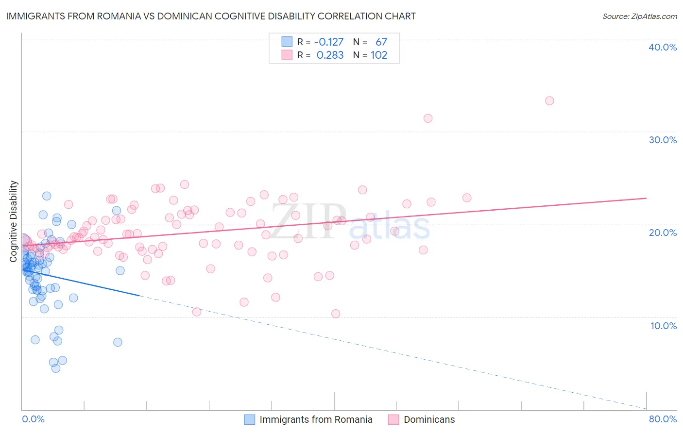 Immigrants from Romania vs Dominican Cognitive Disability