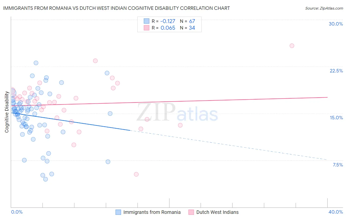 Immigrants from Romania vs Dutch West Indian Cognitive Disability