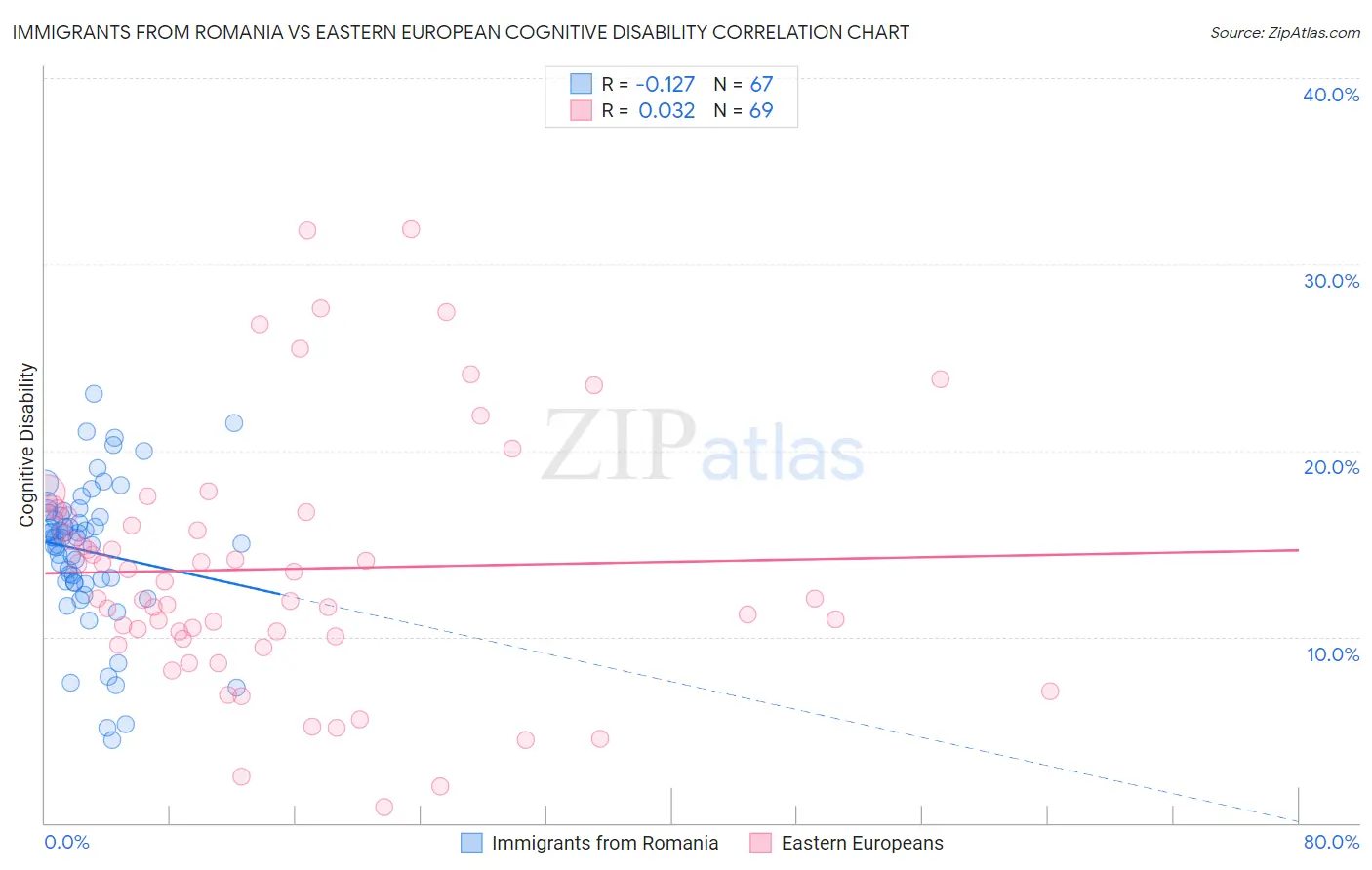 Immigrants from Romania vs Eastern European Cognitive Disability