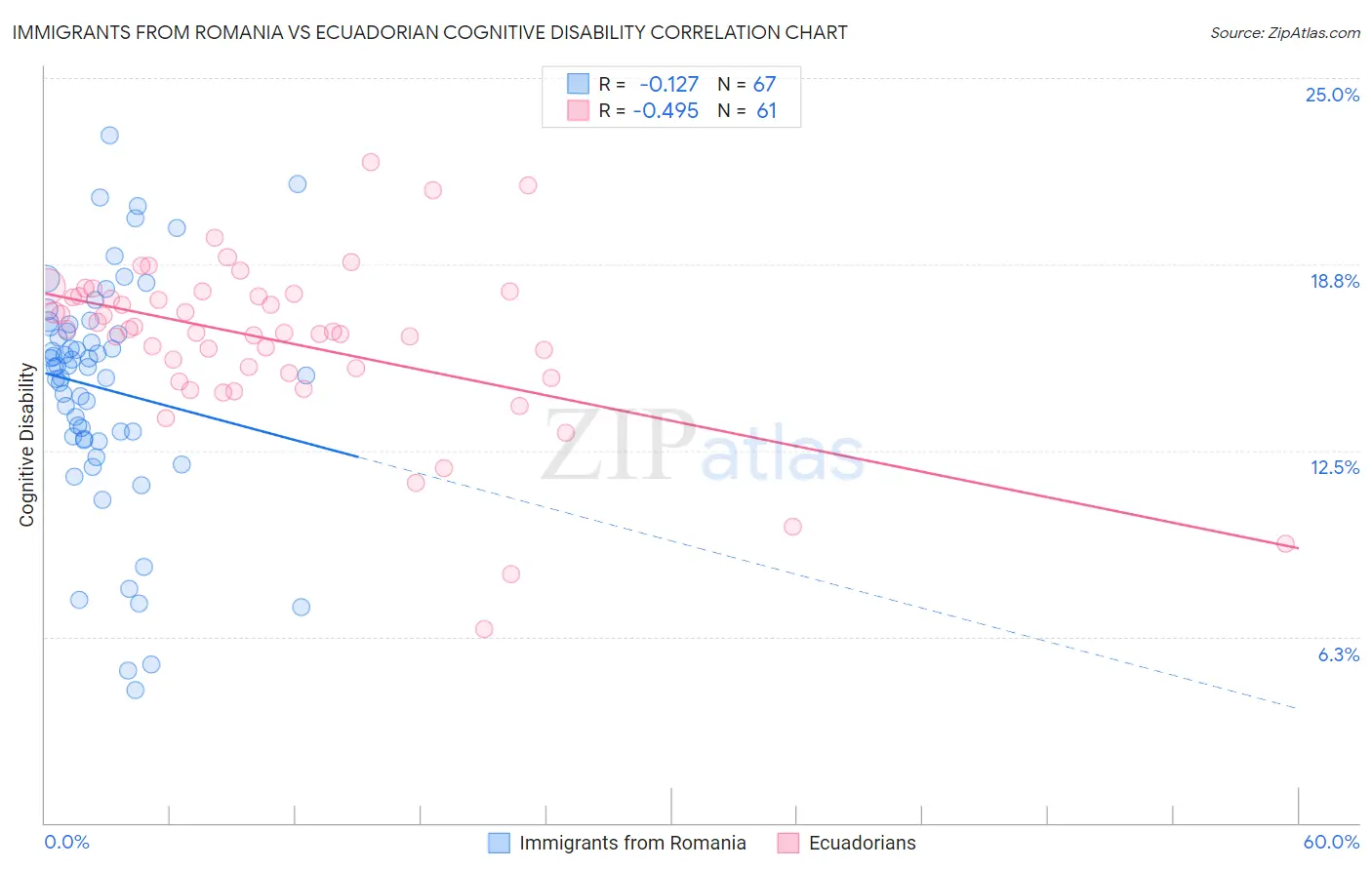 Immigrants from Romania vs Ecuadorian Cognitive Disability