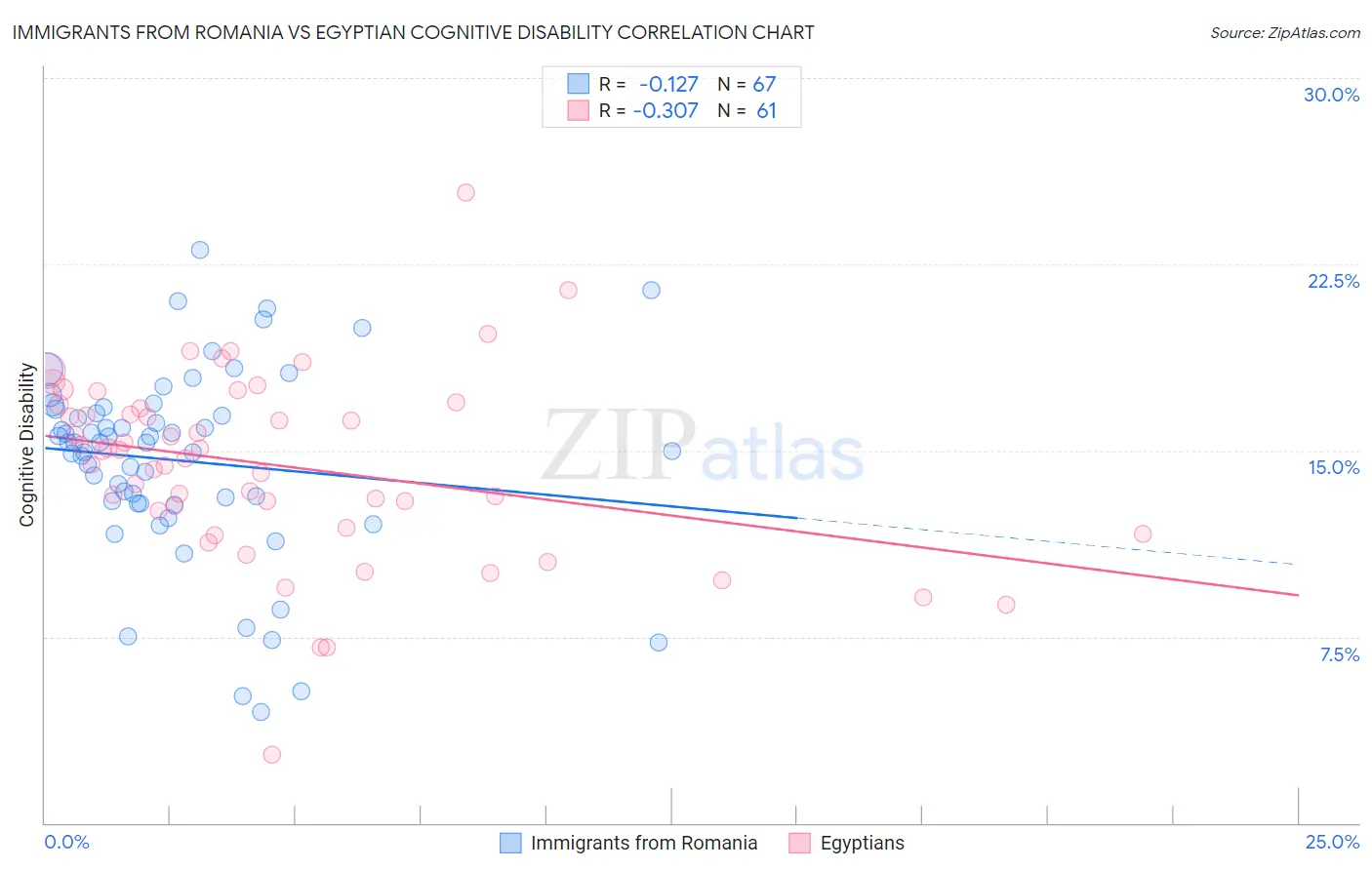 Immigrants from Romania vs Egyptian Cognitive Disability