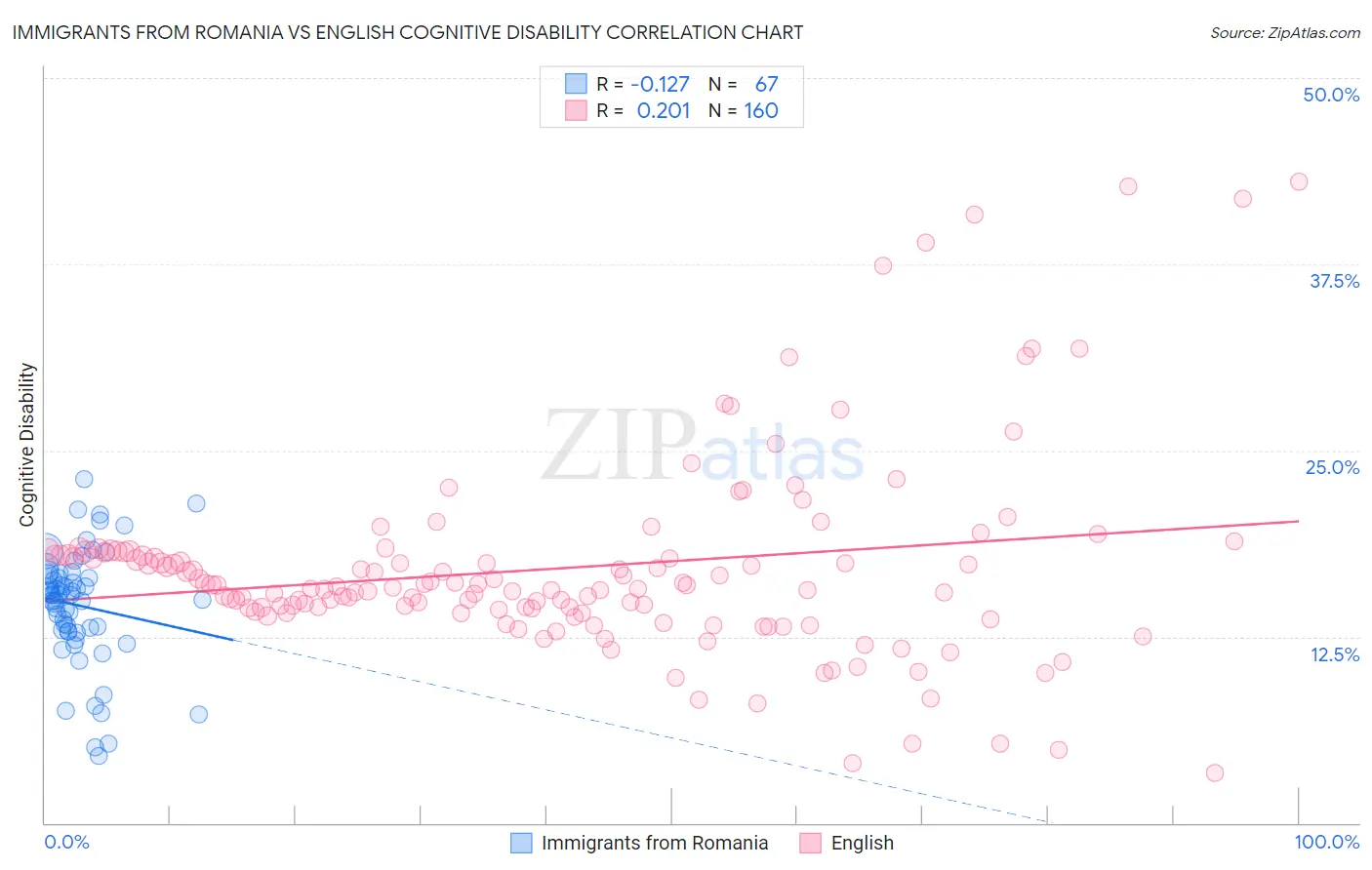 Immigrants from Romania vs English Cognitive Disability