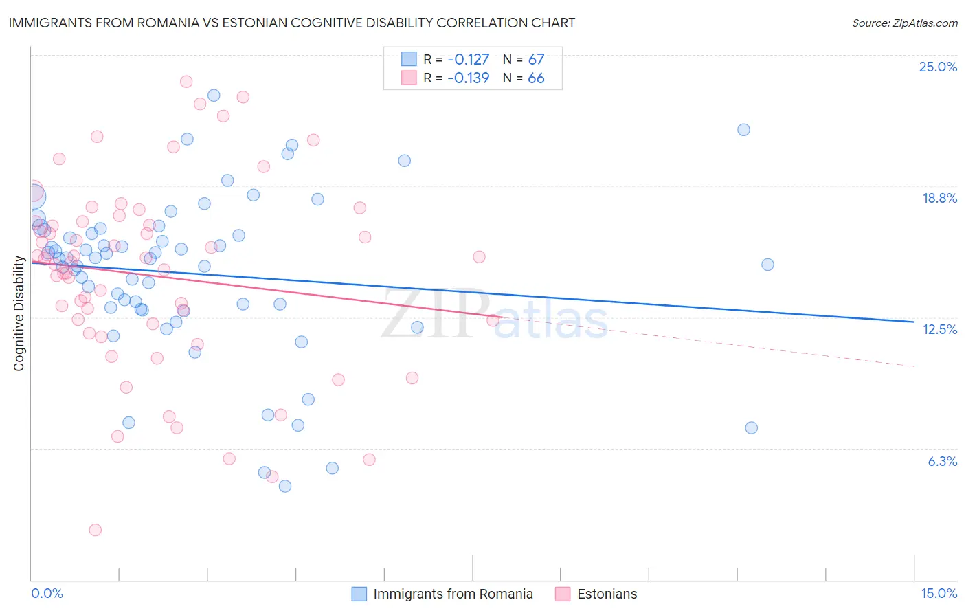 Immigrants from Romania vs Estonian Cognitive Disability