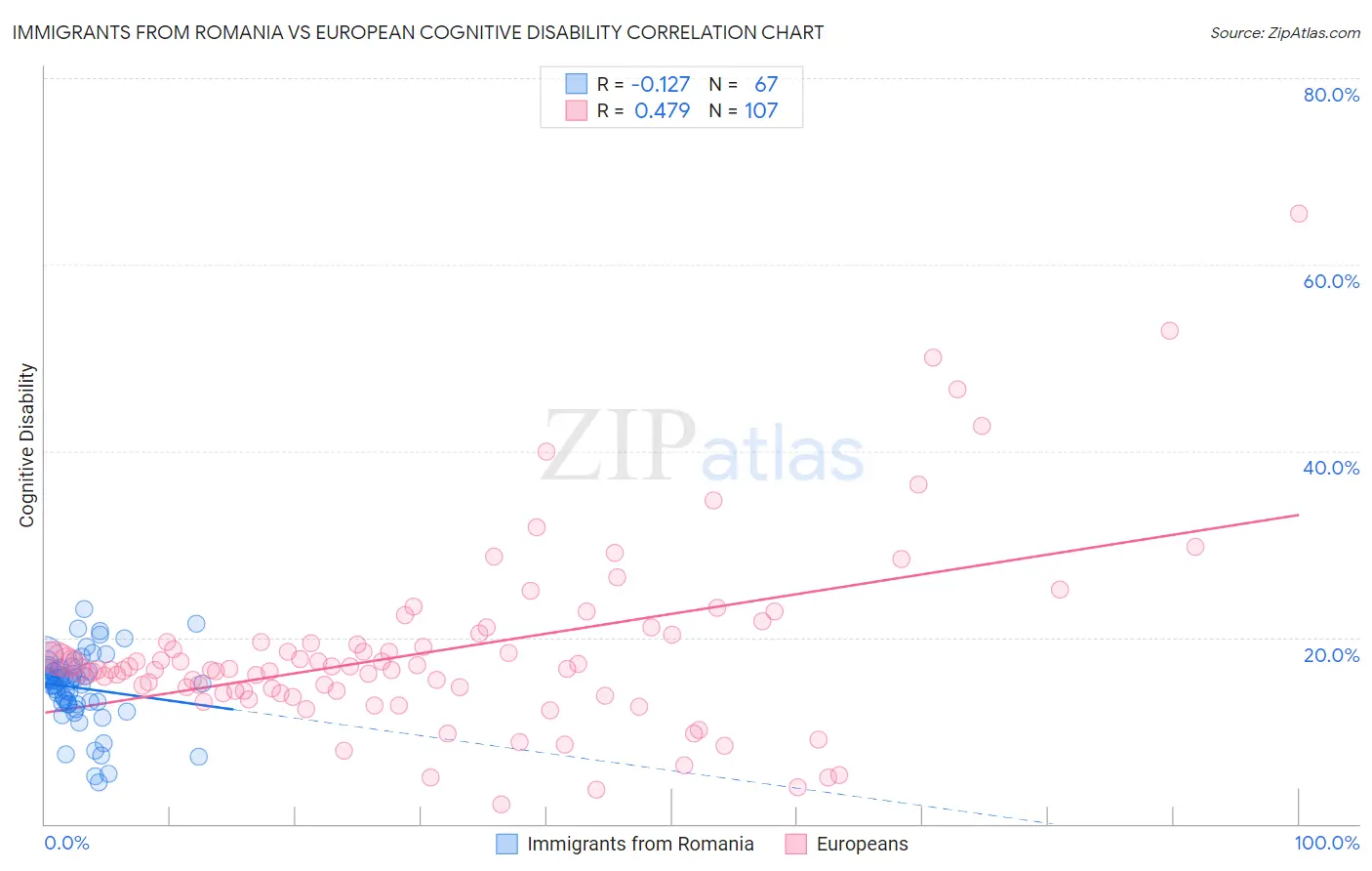 Immigrants from Romania vs European Cognitive Disability