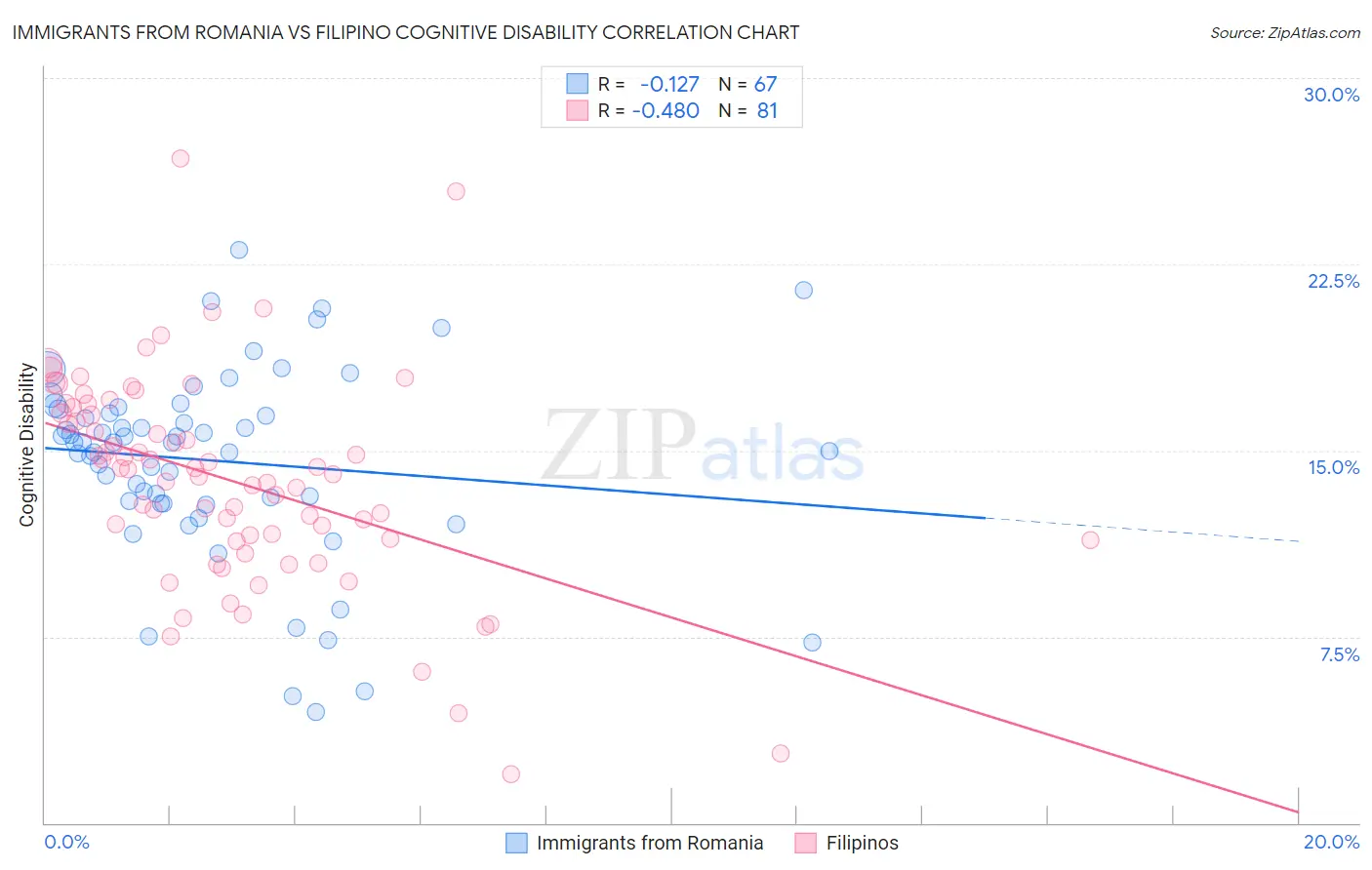 Immigrants from Romania vs Filipino Cognitive Disability
