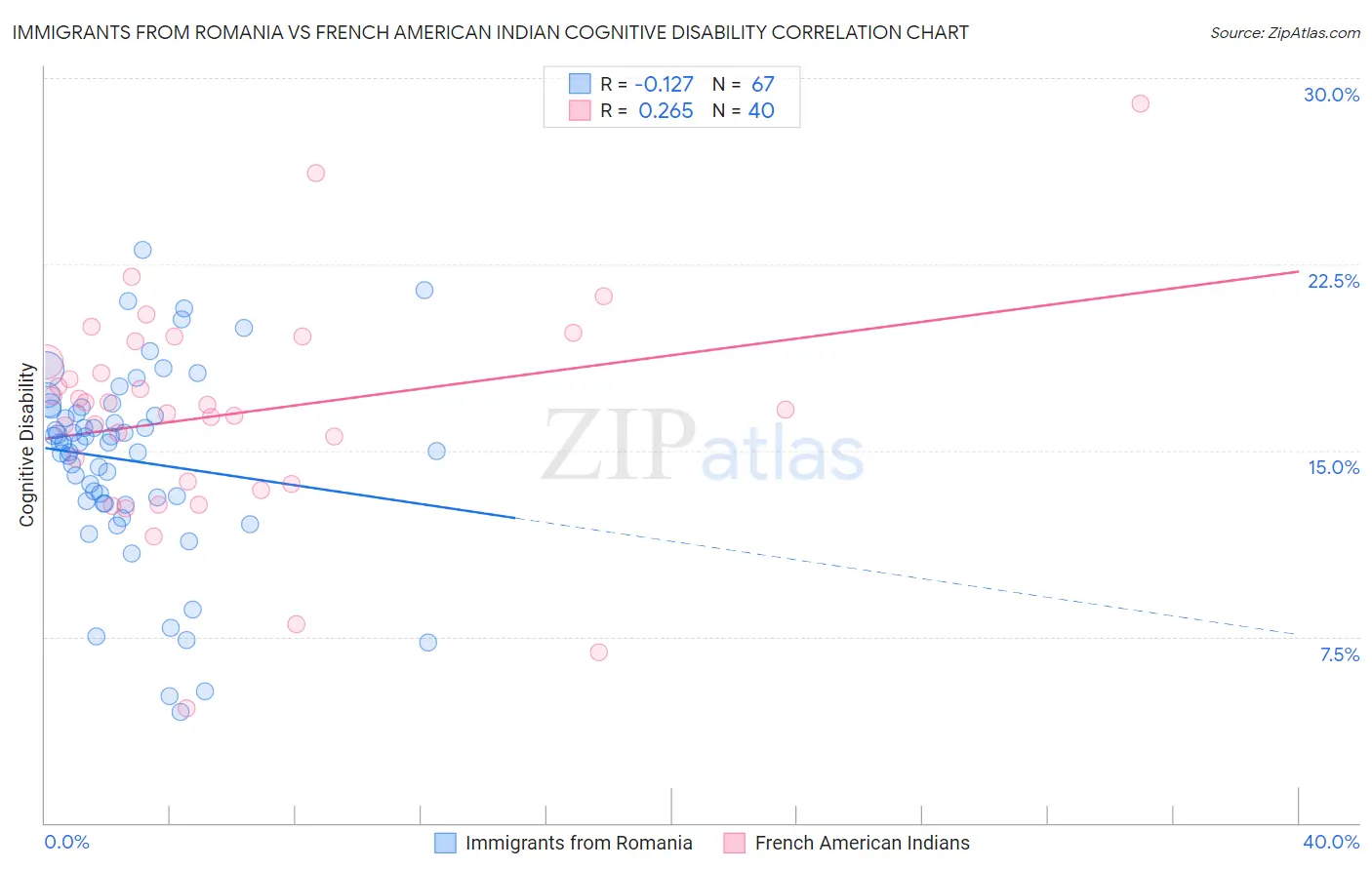 Immigrants from Romania vs French American Indian Cognitive Disability