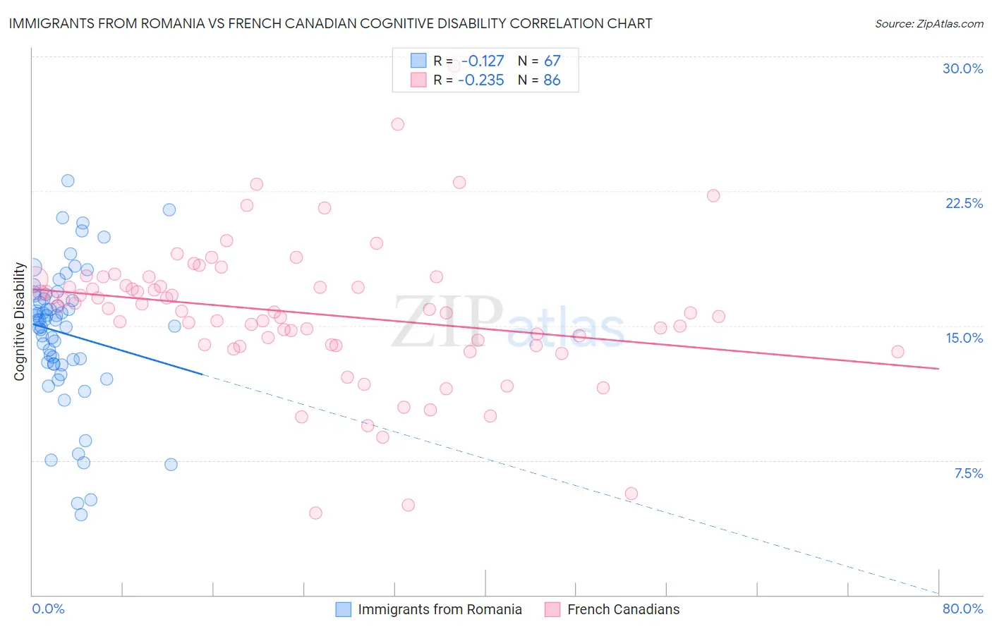 Immigrants from Romania vs French Canadian Cognitive Disability