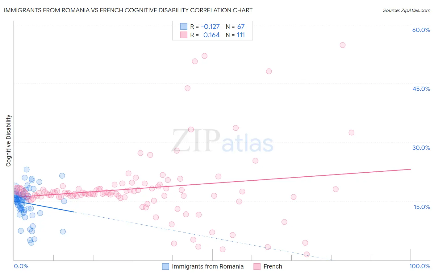 Immigrants from Romania vs French Cognitive Disability