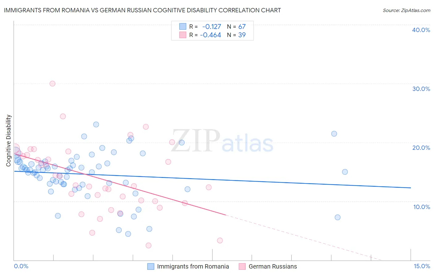 Immigrants from Romania vs German Russian Cognitive Disability