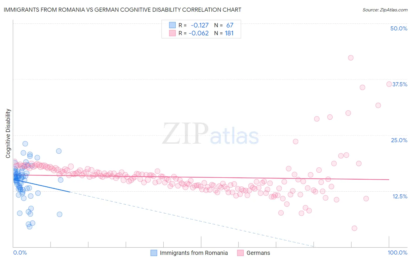 Immigrants from Romania vs German Cognitive Disability
