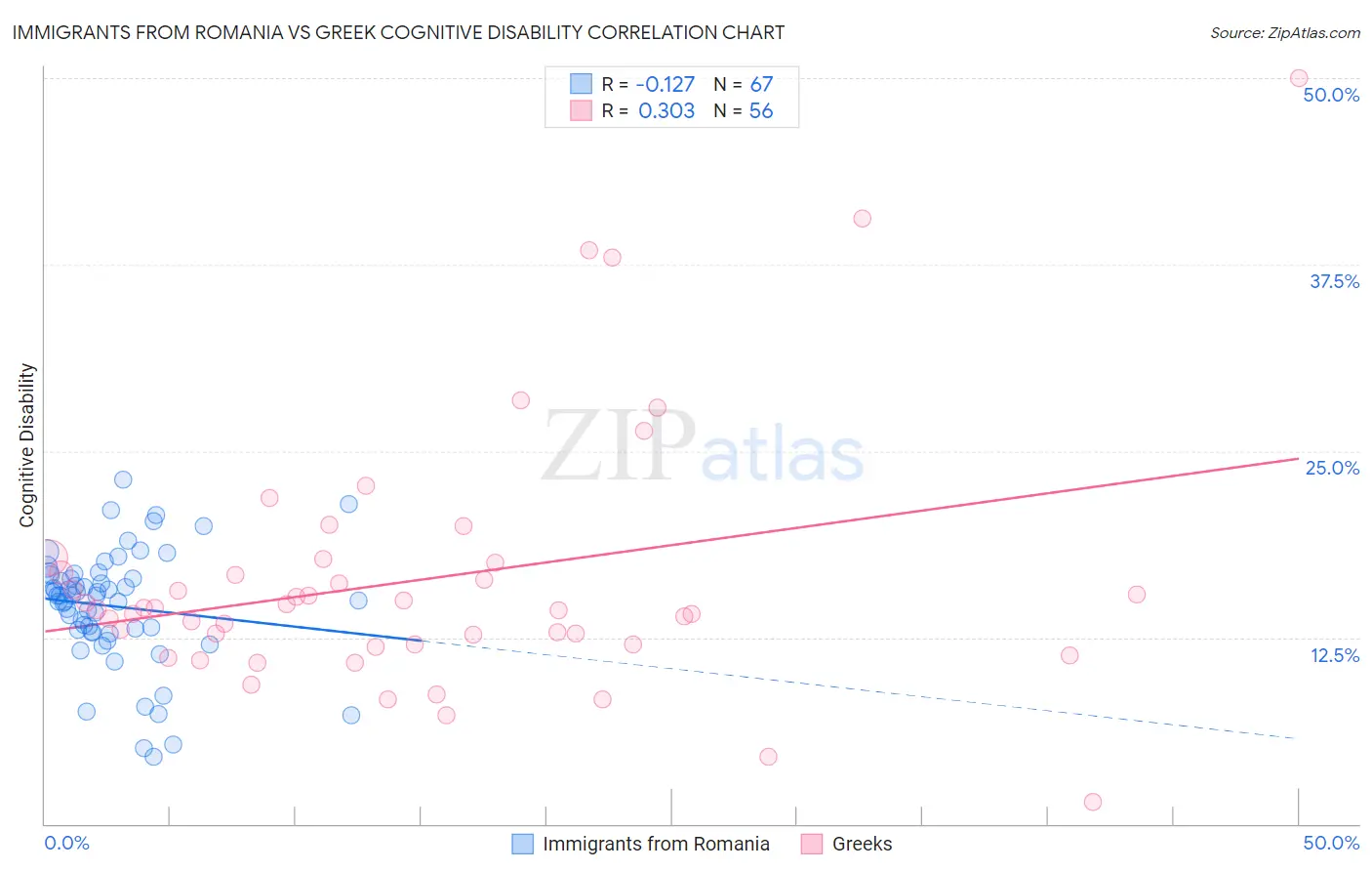 Immigrants from Romania vs Greek Cognitive Disability