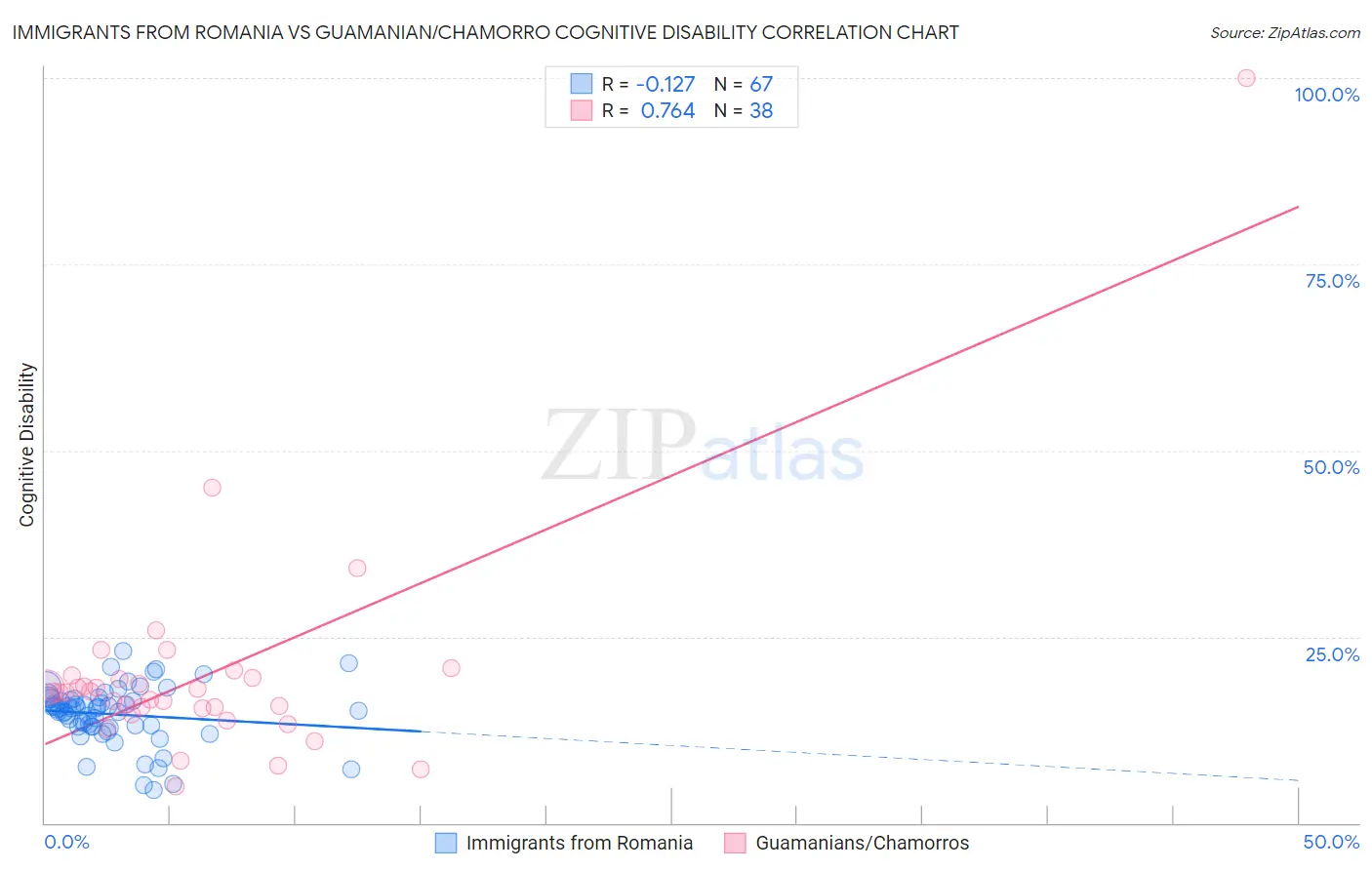 Immigrants from Romania vs Guamanian/Chamorro Cognitive Disability