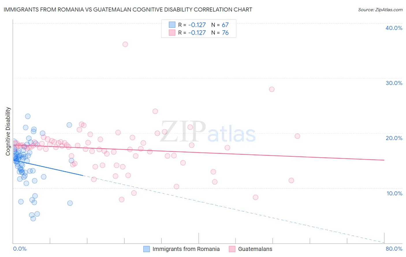 Immigrants from Romania vs Guatemalan Cognitive Disability