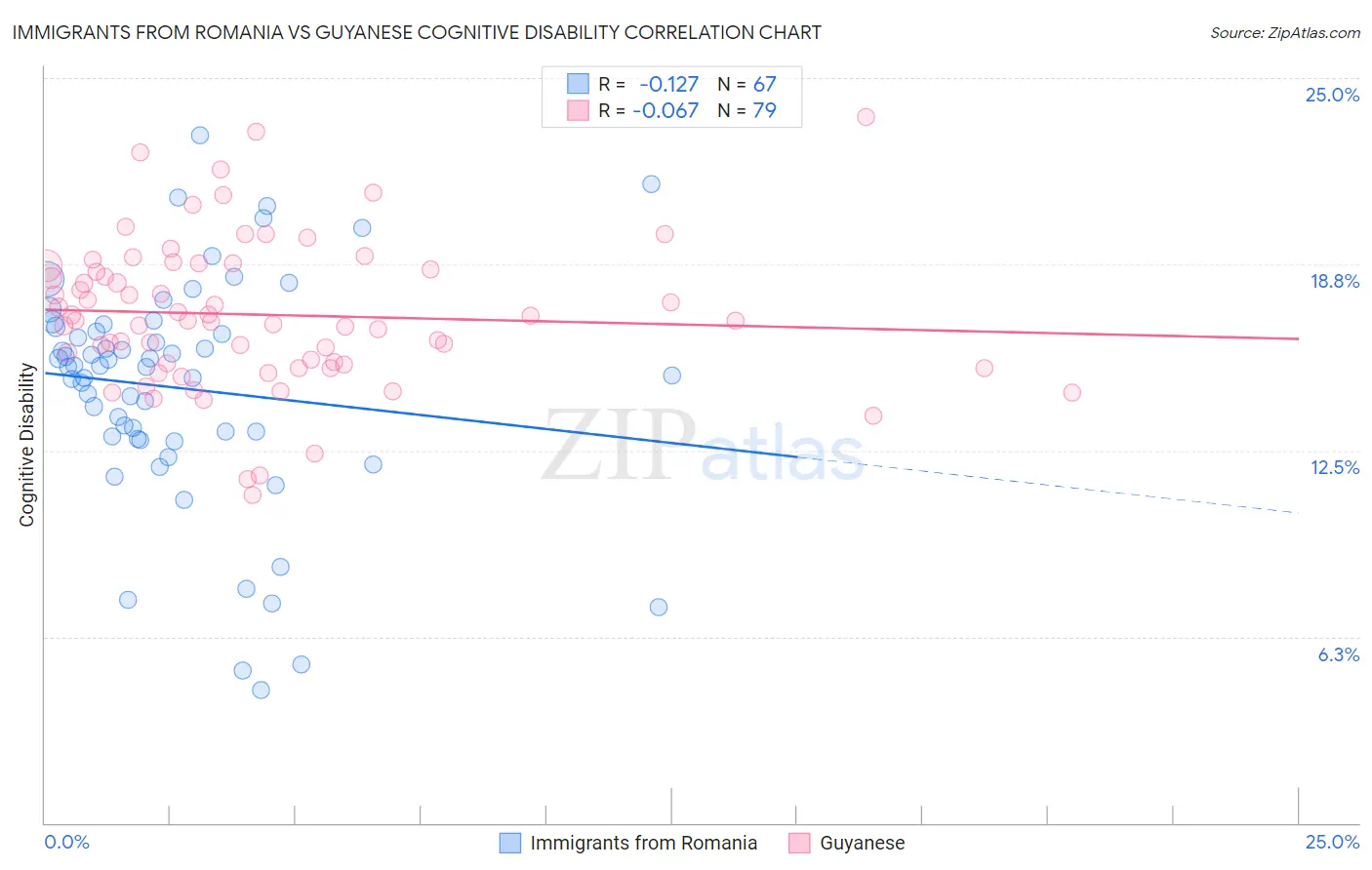 Immigrants from Romania vs Guyanese Cognitive Disability