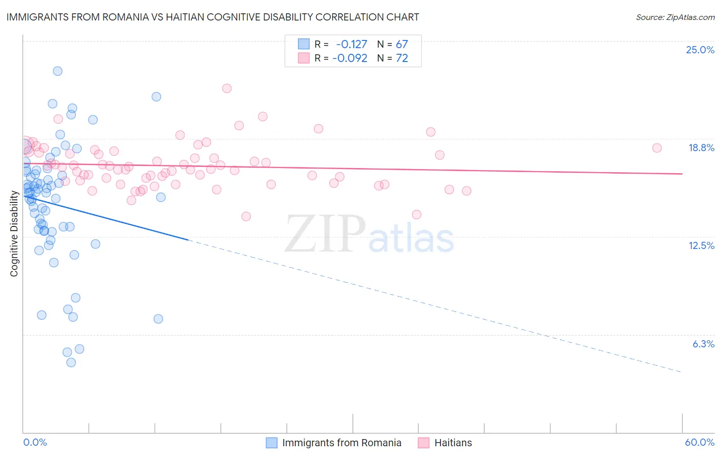 Immigrants from Romania vs Haitian Cognitive Disability