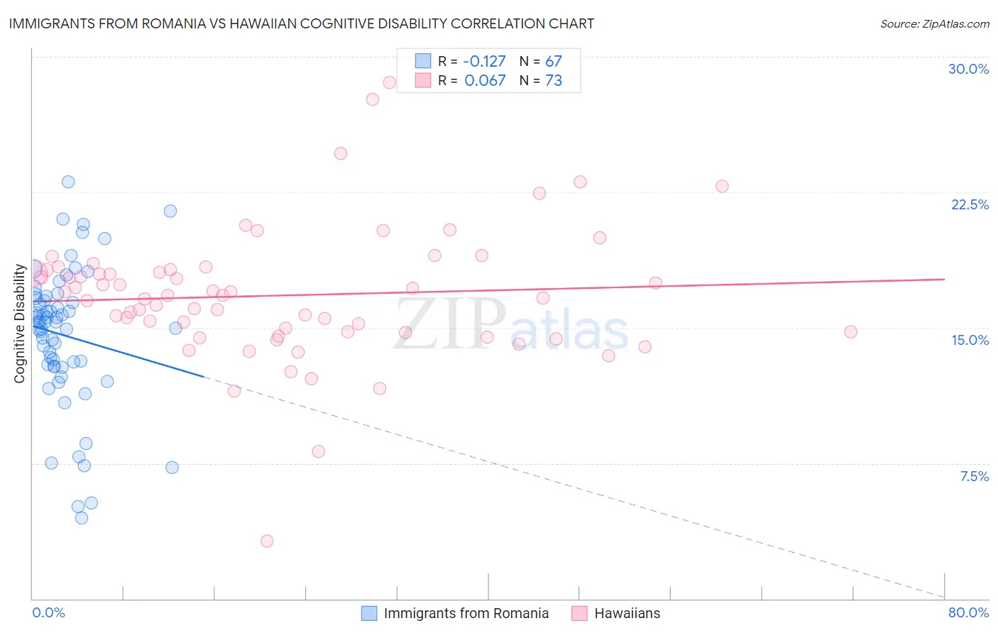 Immigrants from Romania vs Hawaiian Cognitive Disability