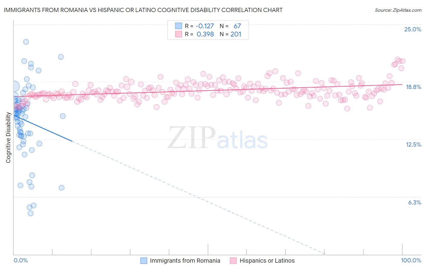 Immigrants from Romania vs Hispanic or Latino Cognitive Disability