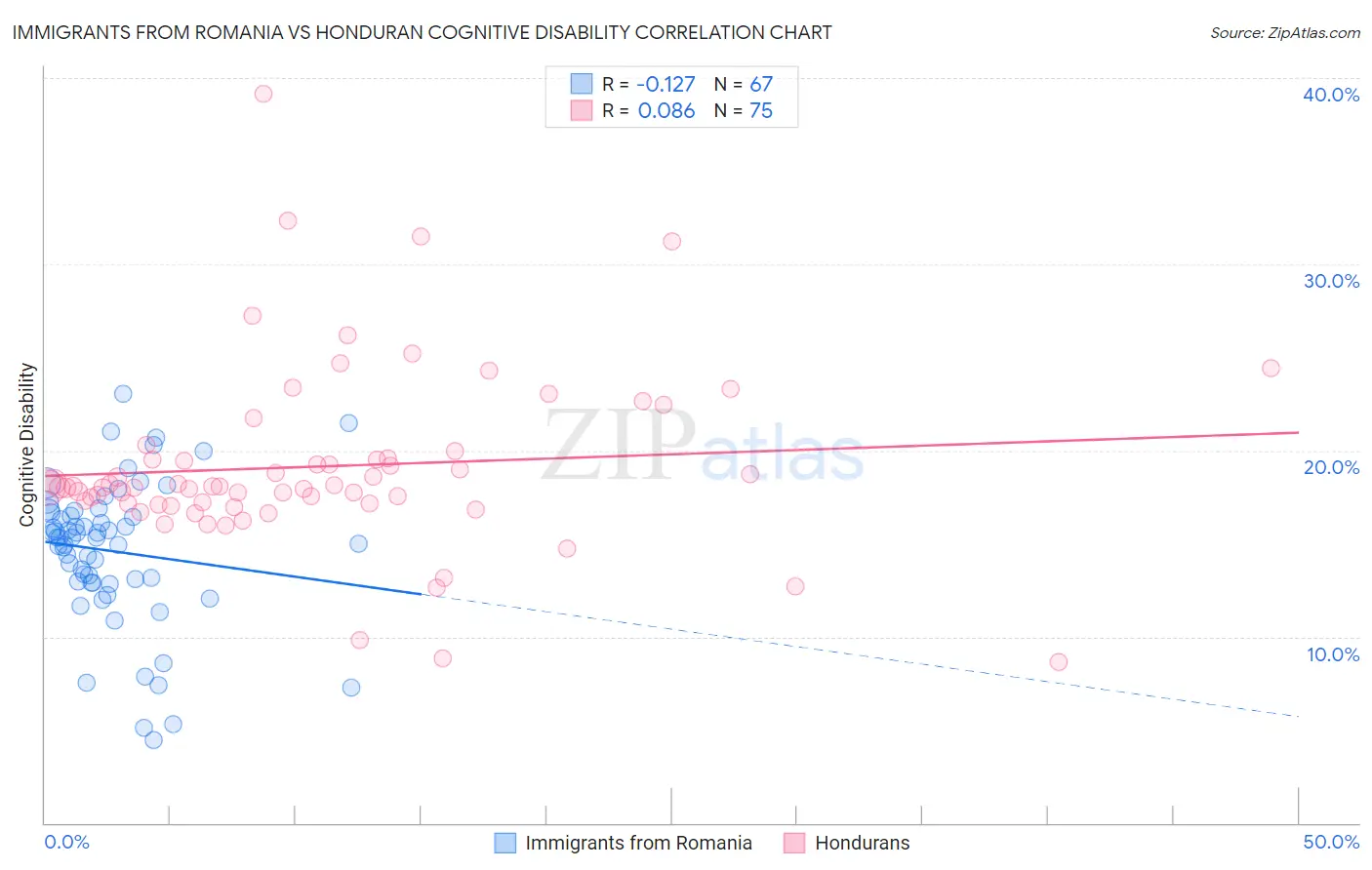 Immigrants from Romania vs Honduran Cognitive Disability