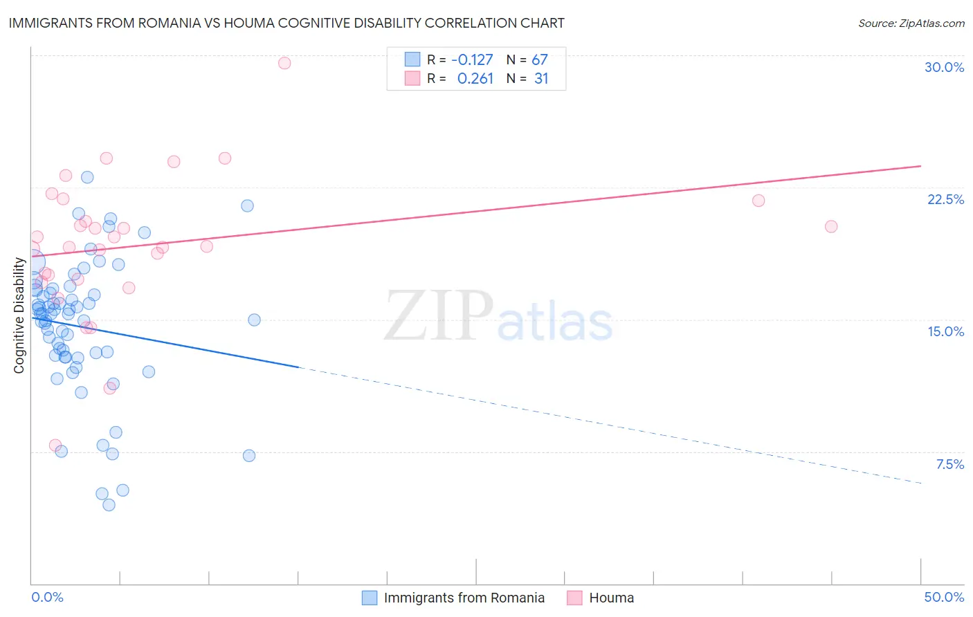 Immigrants from Romania vs Houma Cognitive Disability