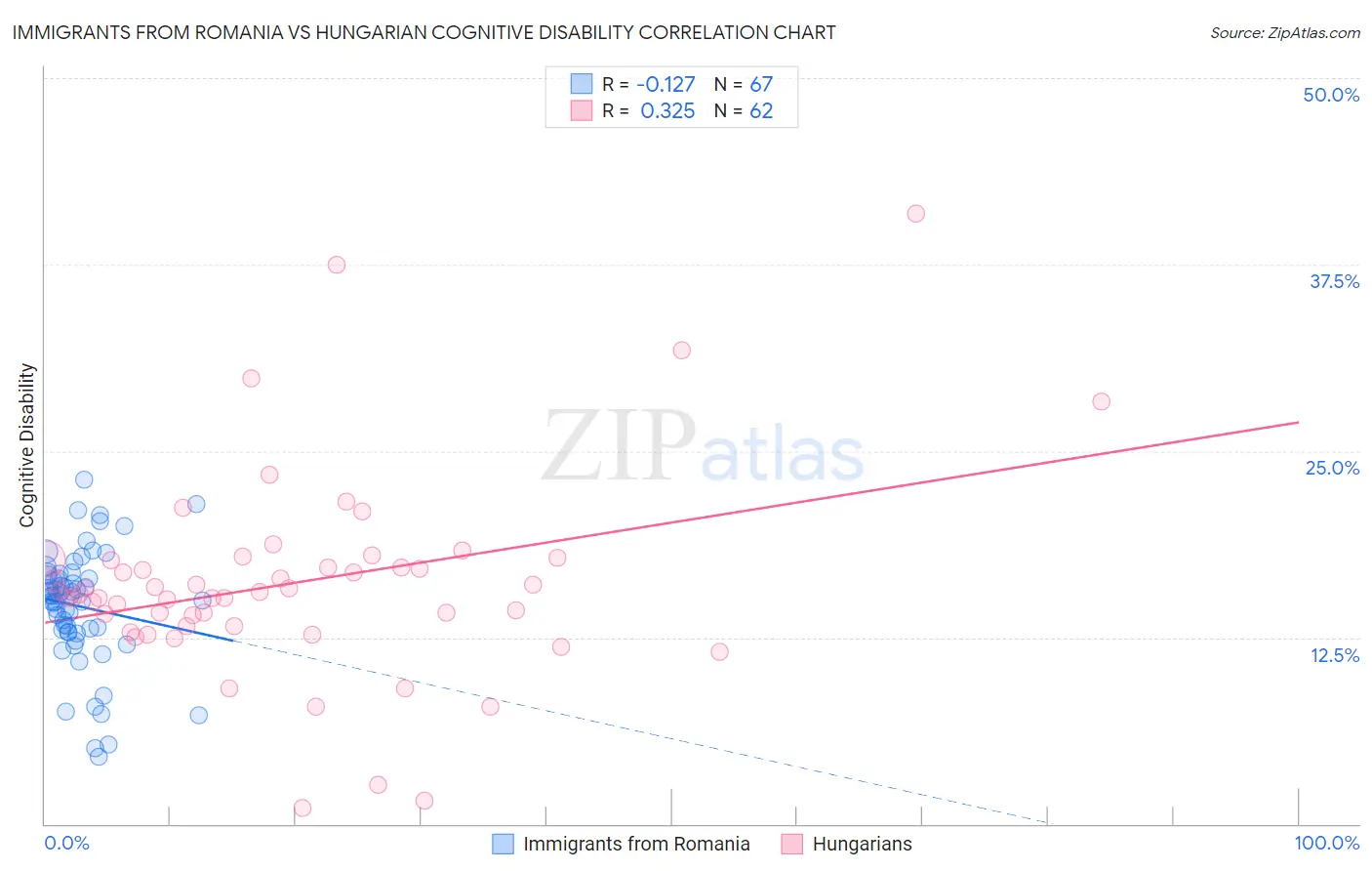 Immigrants from Romania vs Hungarian Cognitive Disability