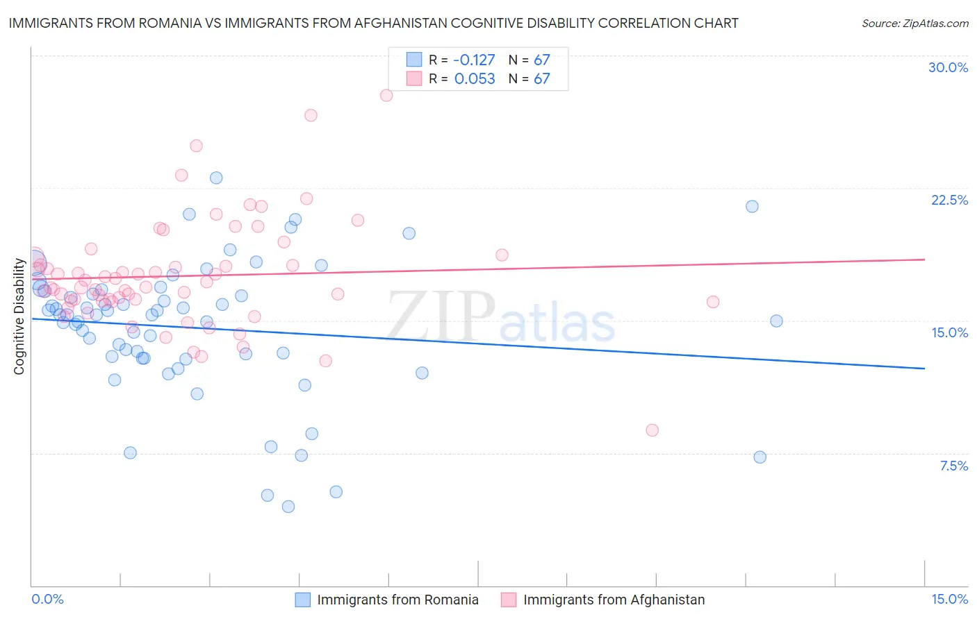 Immigrants from Romania vs Immigrants from Afghanistan Cognitive Disability