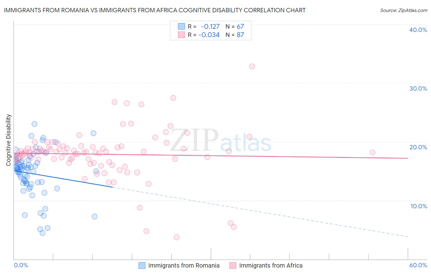 Immigrants from Romania vs Immigrants from Africa Cognitive Disability