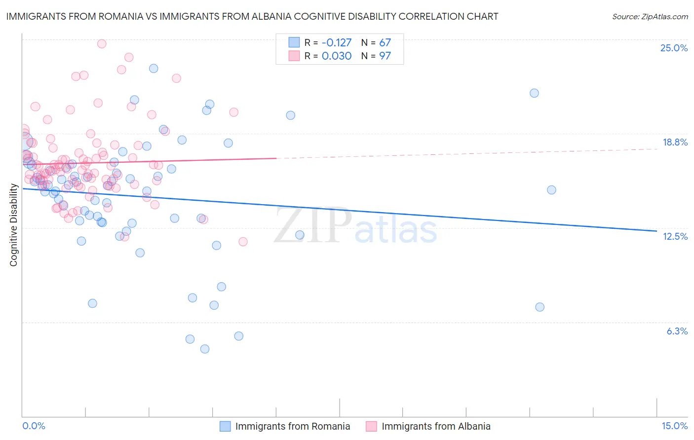 Immigrants from Romania vs Immigrants from Albania Cognitive Disability