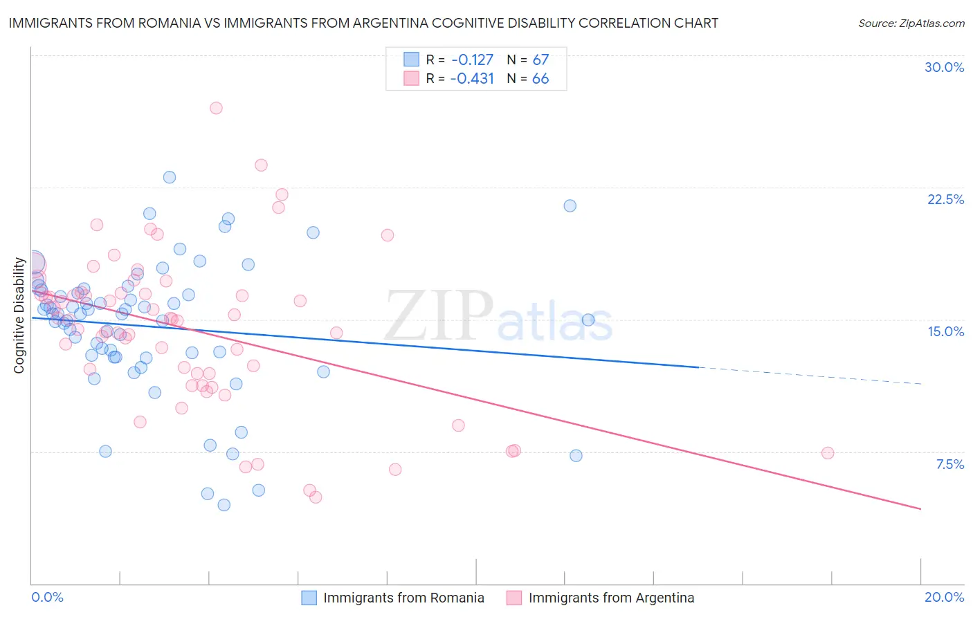 Immigrants from Romania vs Immigrants from Argentina Cognitive Disability