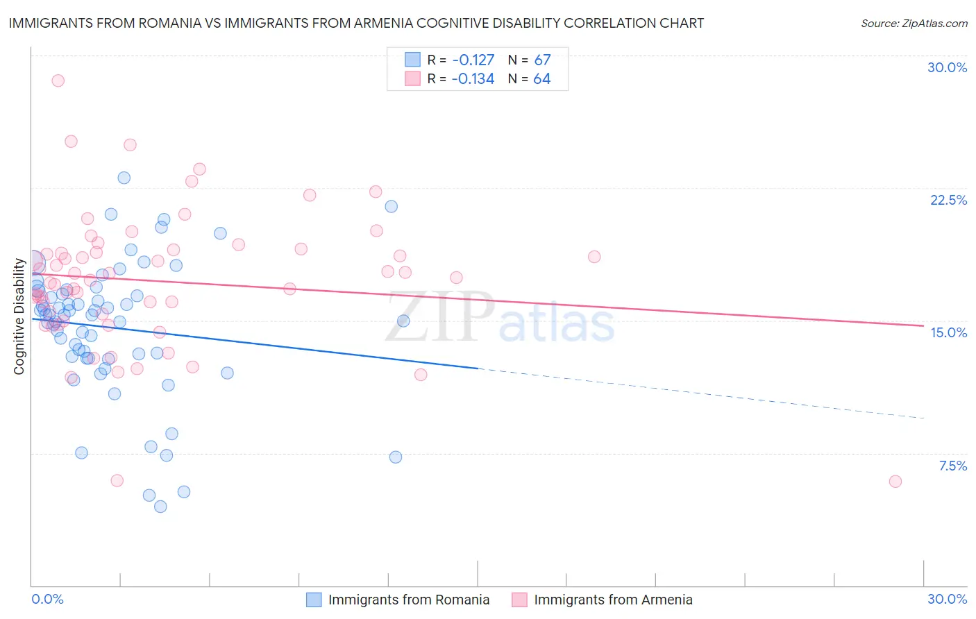 Immigrants from Romania vs Immigrants from Armenia Cognitive Disability