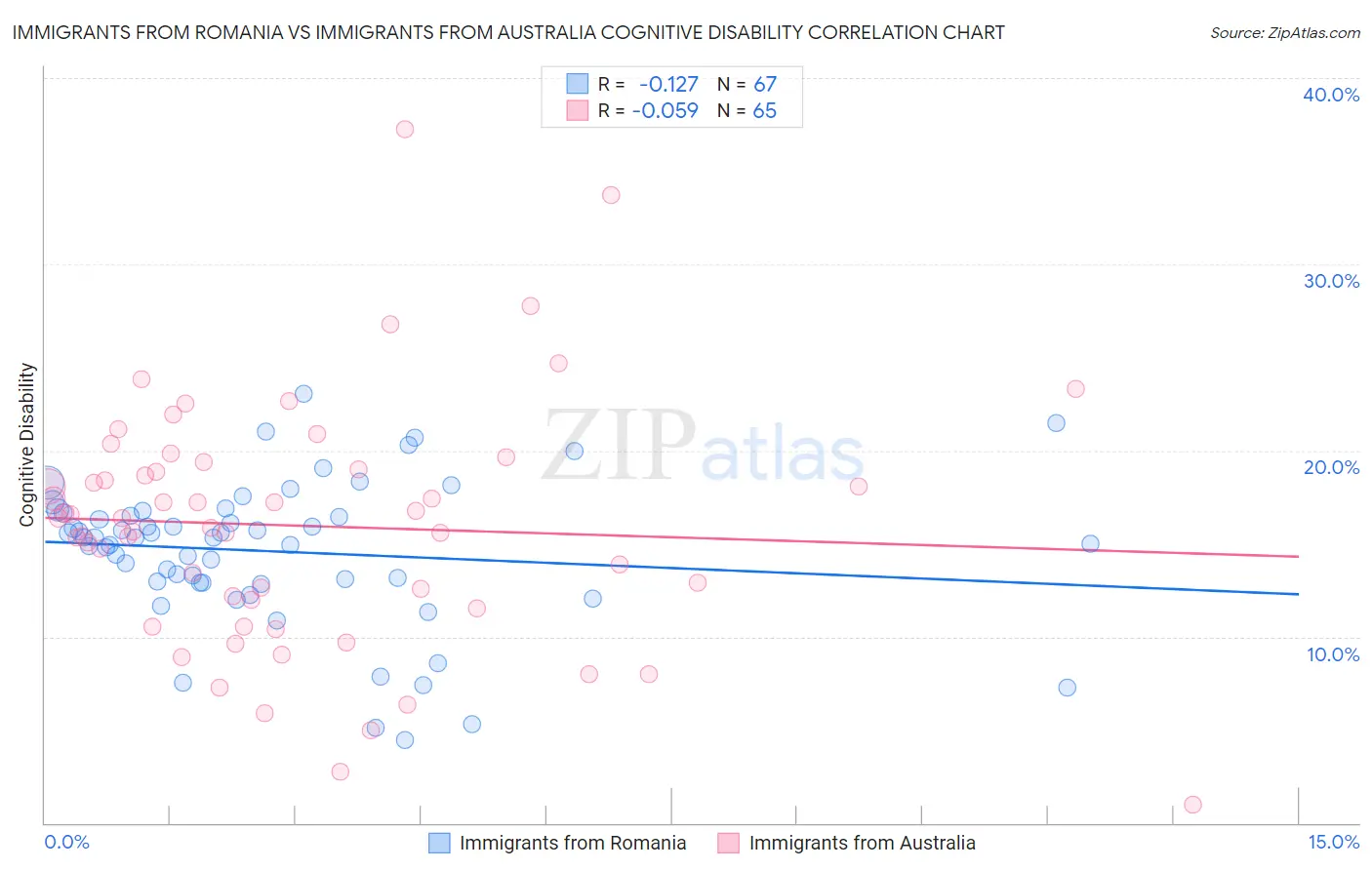 Immigrants from Romania vs Immigrants from Australia Cognitive Disability