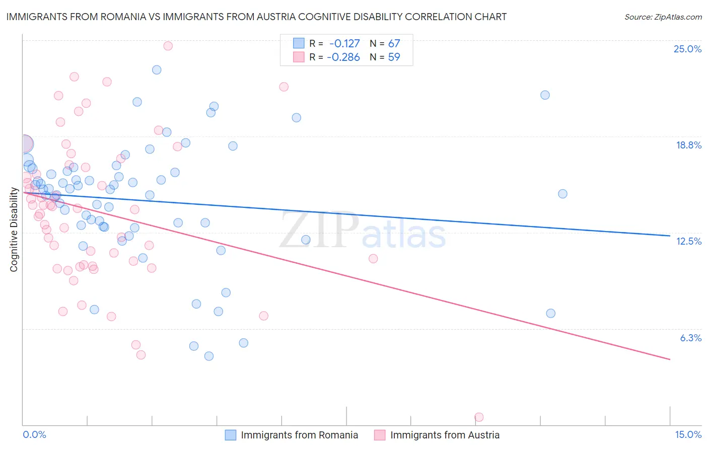 Immigrants from Romania vs Immigrants from Austria Cognitive Disability