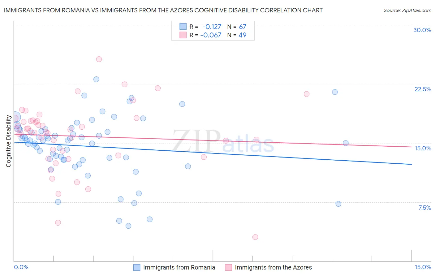Immigrants from Romania vs Immigrants from the Azores Cognitive Disability