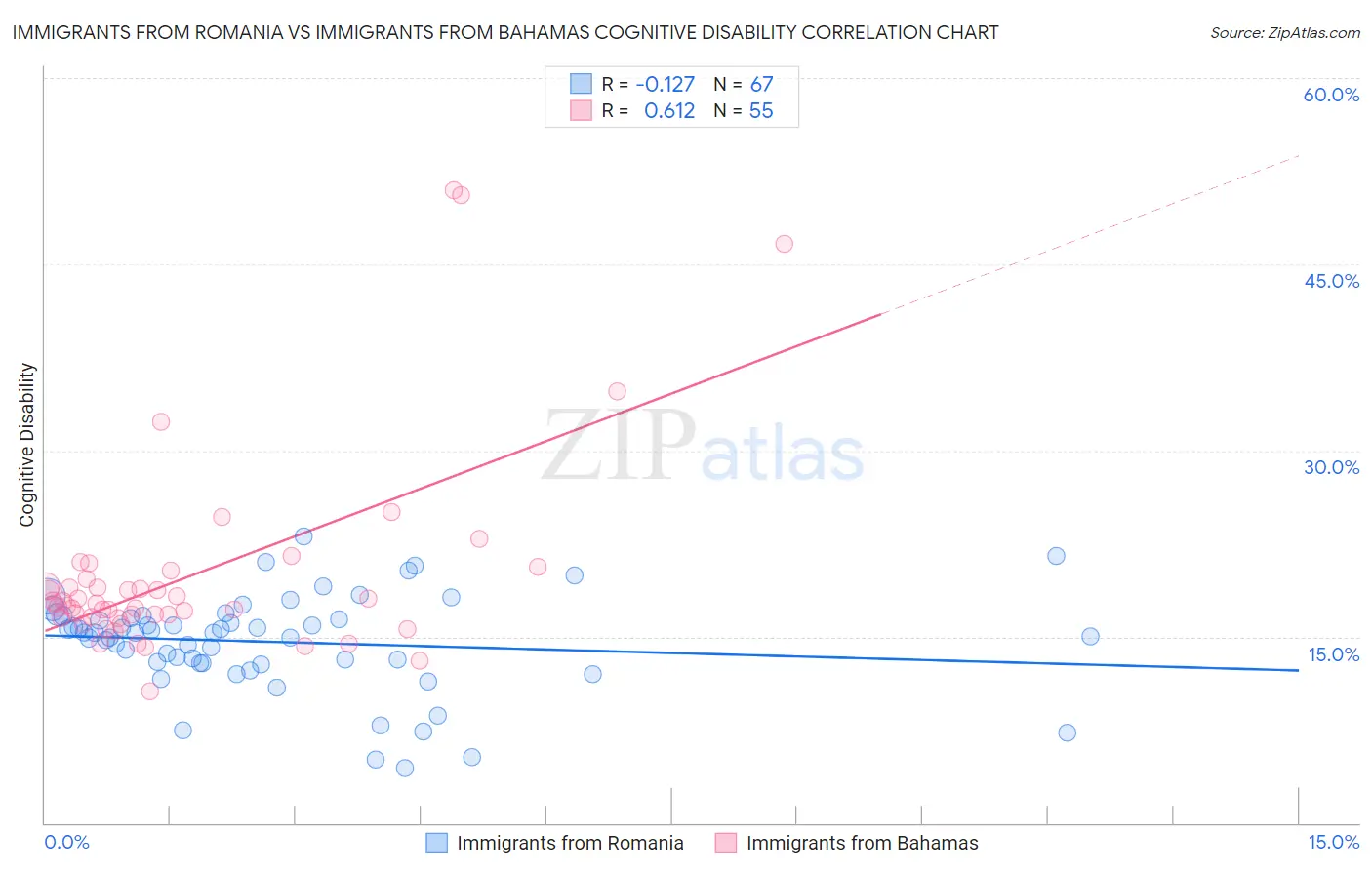 Immigrants from Romania vs Immigrants from Bahamas Cognitive Disability