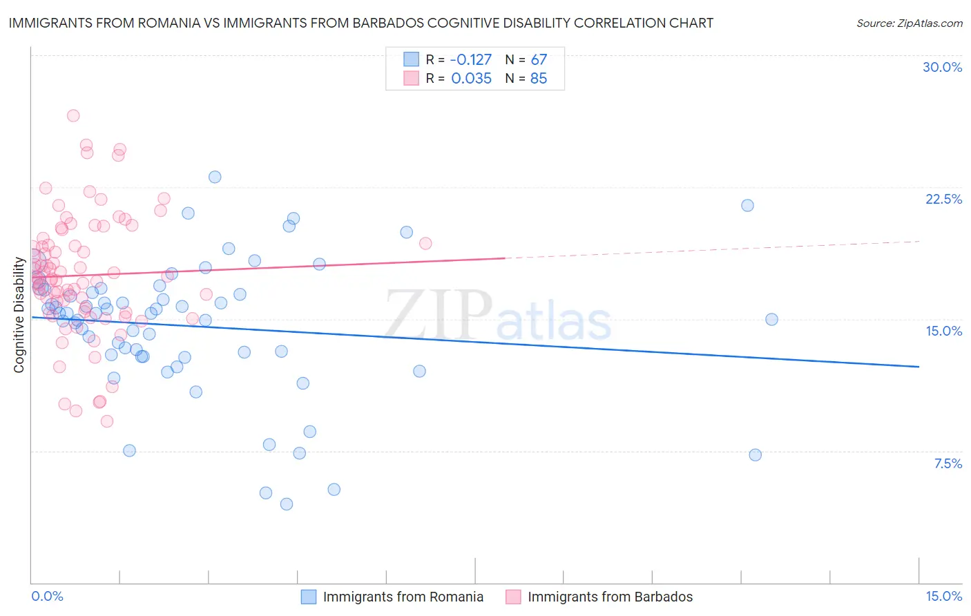 Immigrants from Romania vs Immigrants from Barbados Cognitive Disability