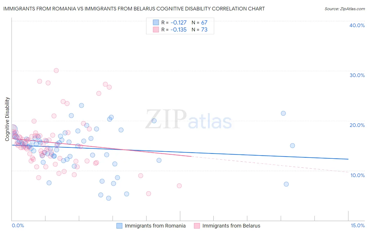 Immigrants from Romania vs Immigrants from Belarus Cognitive Disability