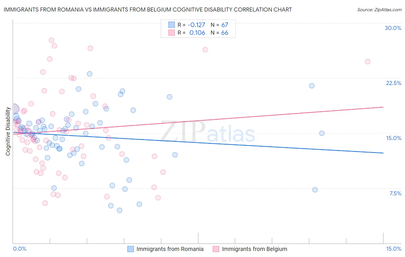 Immigrants from Romania vs Immigrants from Belgium Cognitive Disability