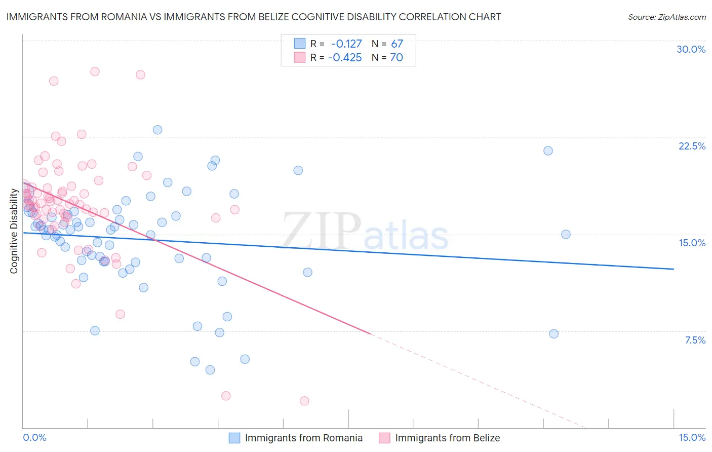 Immigrants from Romania vs Immigrants from Belize Cognitive Disability