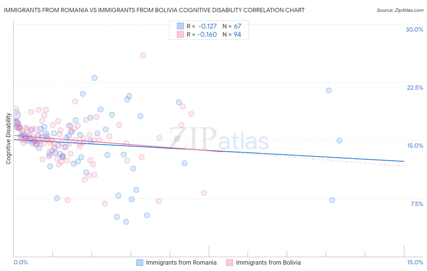 Immigrants from Romania vs Immigrants from Bolivia Cognitive Disability
