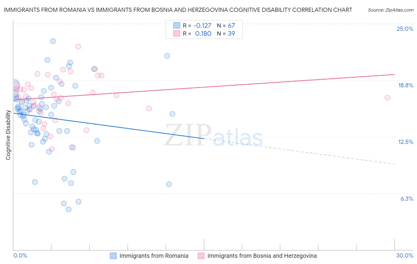 Immigrants from Romania vs Immigrants from Bosnia and Herzegovina Cognitive Disability