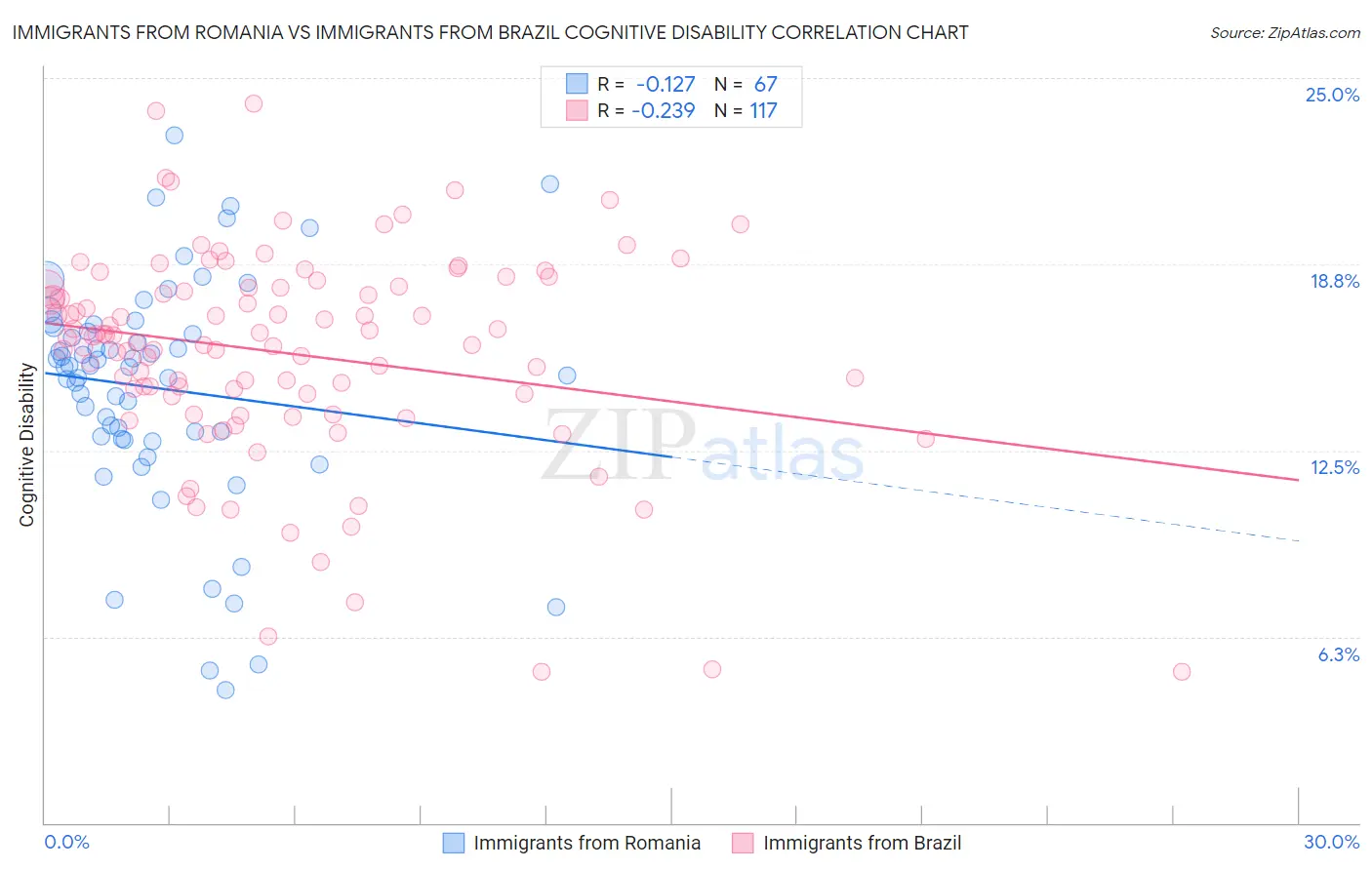 Immigrants from Romania vs Immigrants from Brazil Cognitive Disability