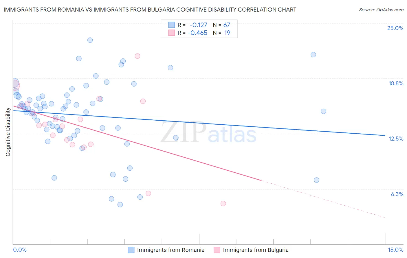 Immigrants from Romania vs Immigrants from Bulgaria Cognitive Disability