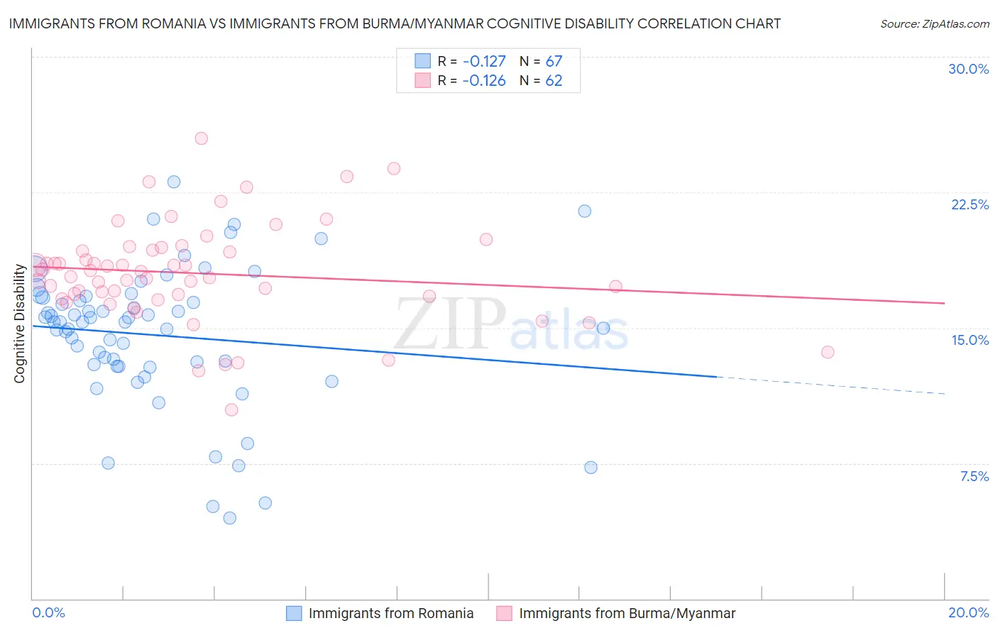 Immigrants from Romania vs Immigrants from Burma/Myanmar Cognitive Disability