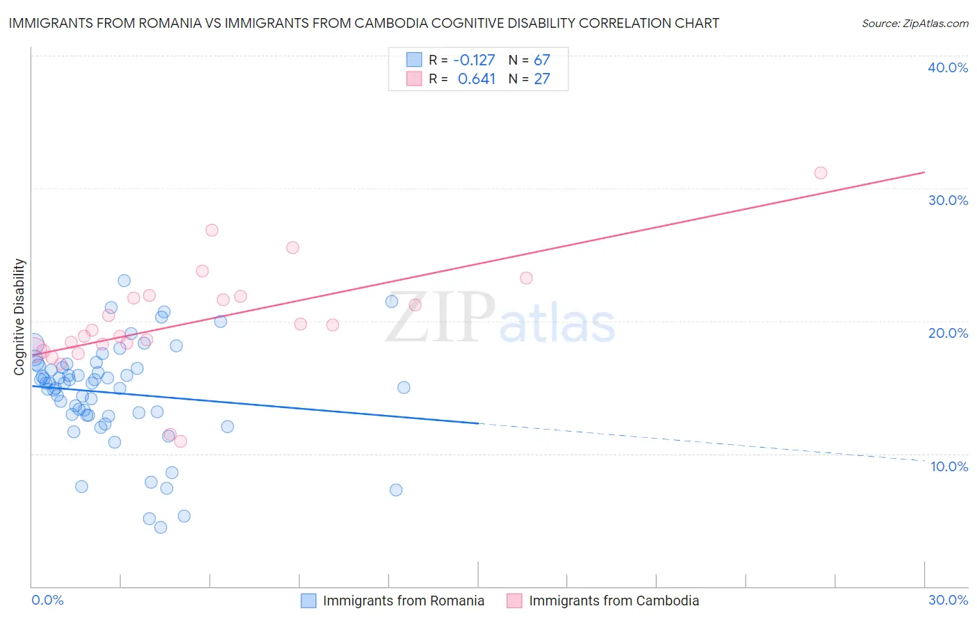 Immigrants from Romania vs Immigrants from Cambodia Cognitive Disability
