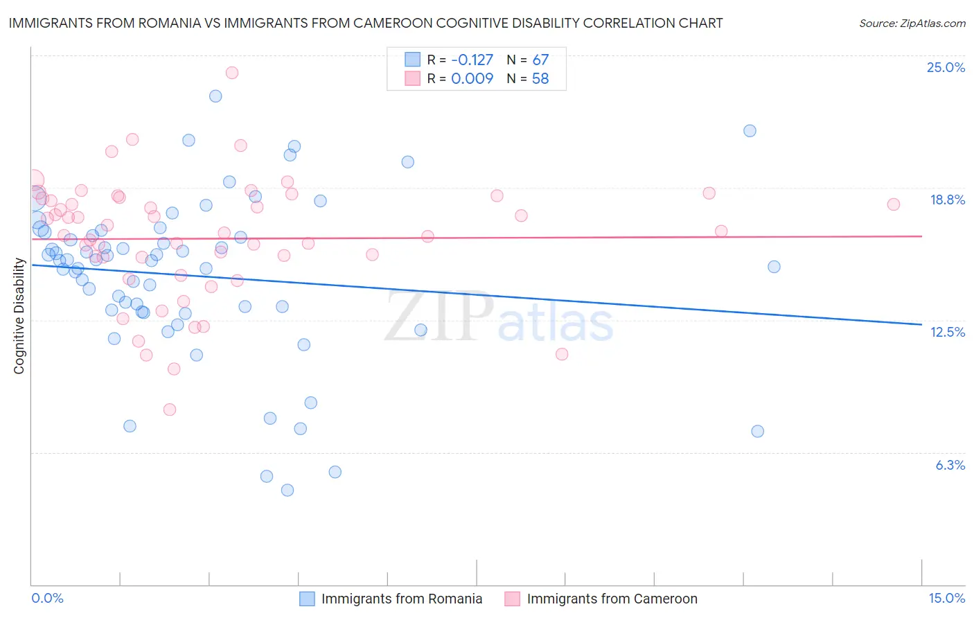 Immigrants from Romania vs Immigrants from Cameroon Cognitive Disability