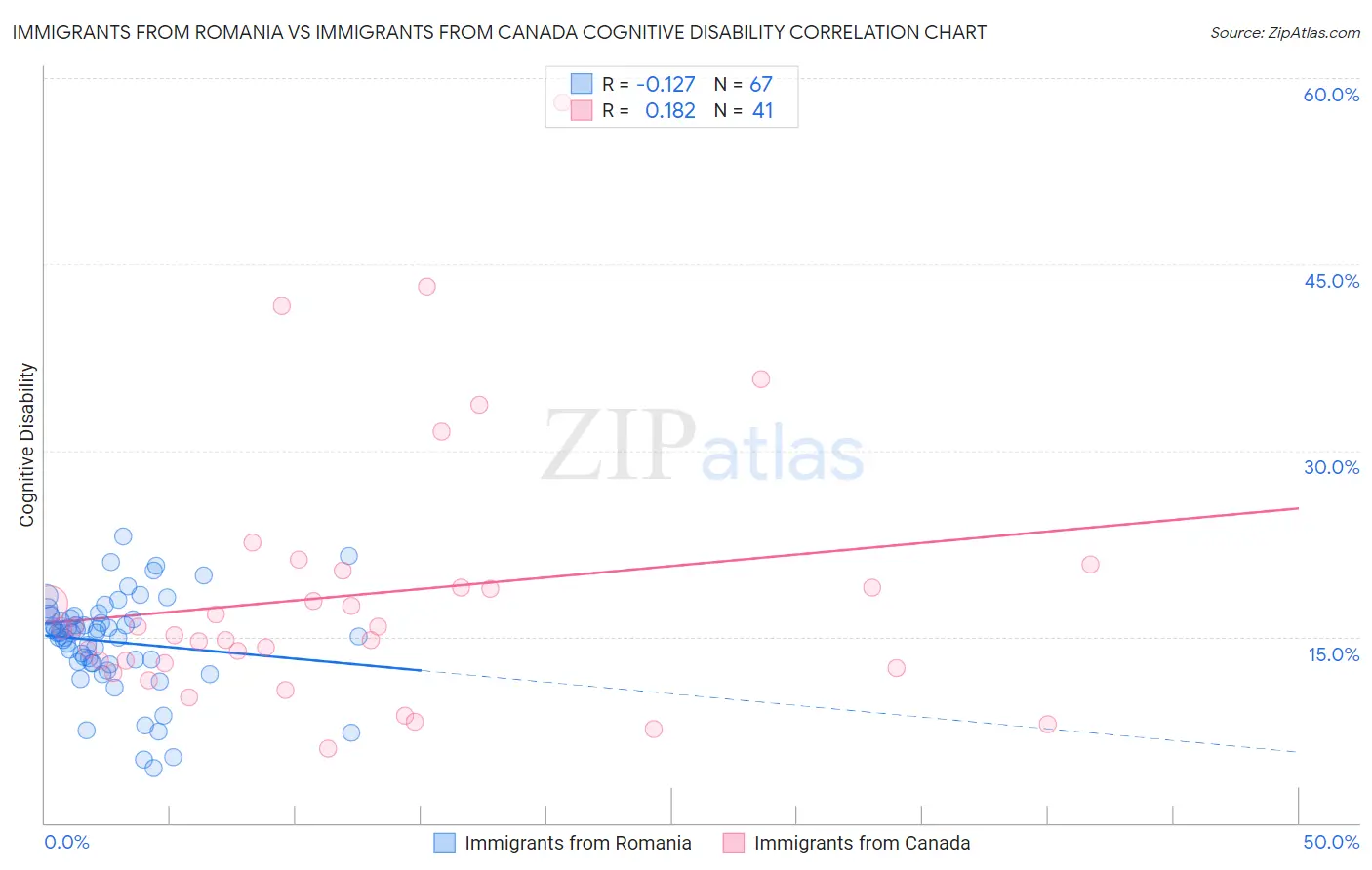 Immigrants from Romania vs Immigrants from Canada Cognitive Disability