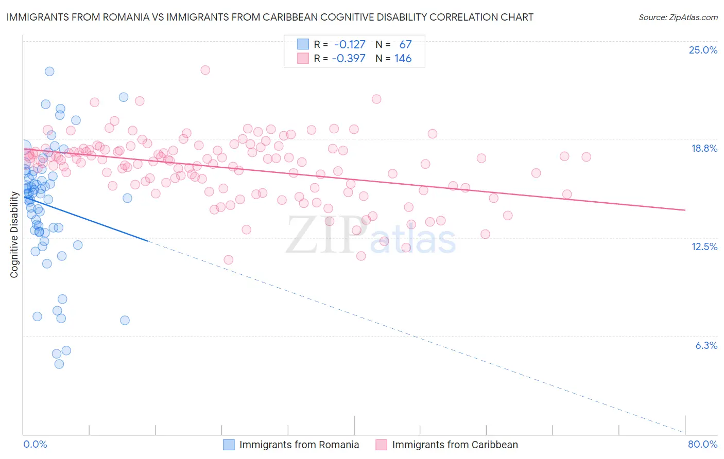 Immigrants from Romania vs Immigrants from Caribbean Cognitive Disability