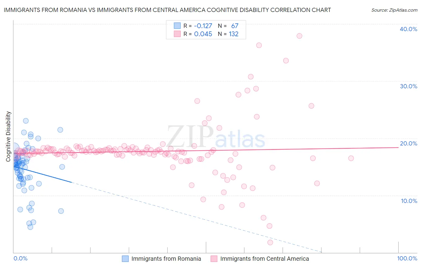 Immigrants from Romania vs Immigrants from Central America Cognitive Disability
