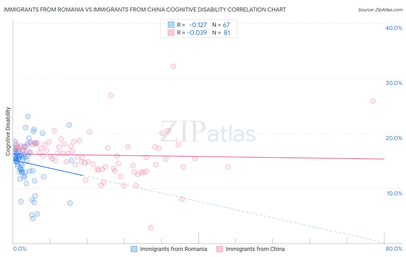 Immigrants from Romania vs Immigrants from China Cognitive Disability