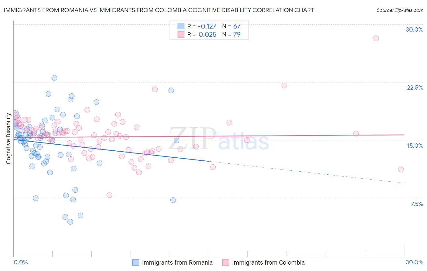Immigrants from Romania vs Immigrants from Colombia Cognitive Disability