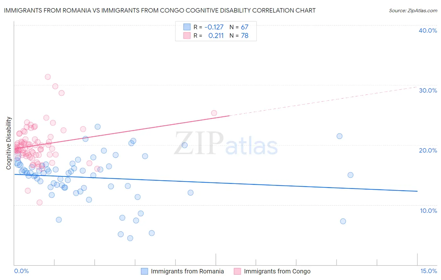 Immigrants from Romania vs Immigrants from Congo Cognitive Disability